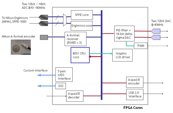 Block Diagram