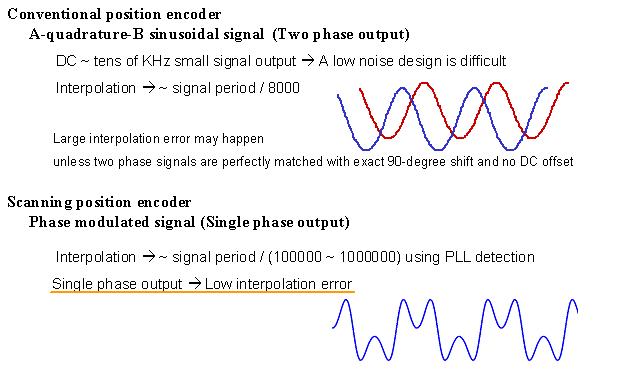 heterodyne
